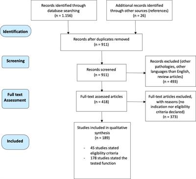 Indication and eligibility of glioma patients for awake surgery: A scoping review by a multidisciplinary perspective